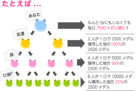 なんと!なにもしなくても毎日7500メダル還元!!